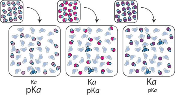 what is pka and ka in chemistry