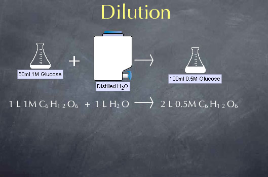 Doubling Dilution
