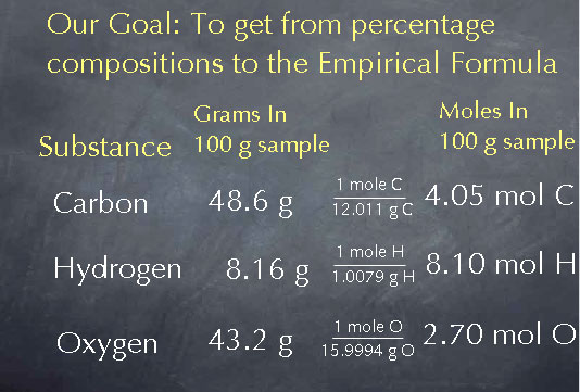 Determining The Empirical Formula From An Elemental Analysis