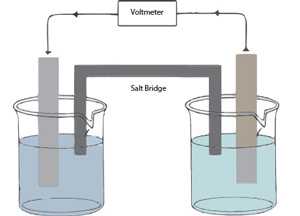 Electrochemistry: Galvanic Cells and the Nernst Equation