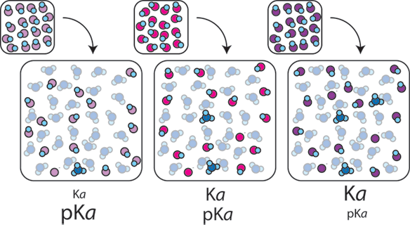 Predicting the pH of a Buffer