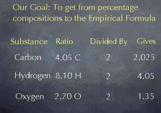 empirical formula