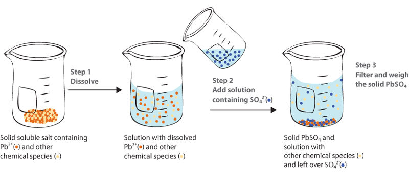 Experiment 1 Gravimetric Analysis